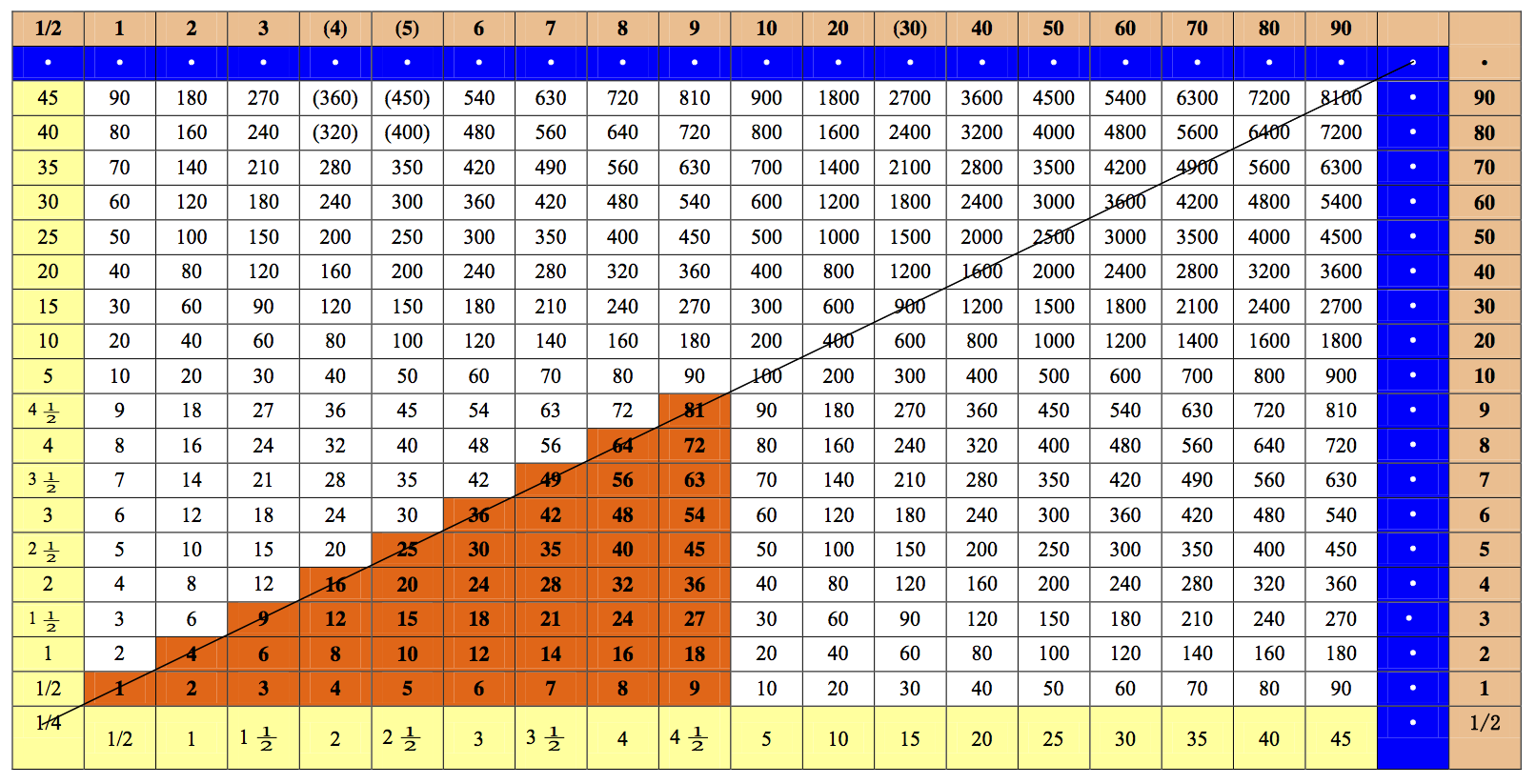 large times table